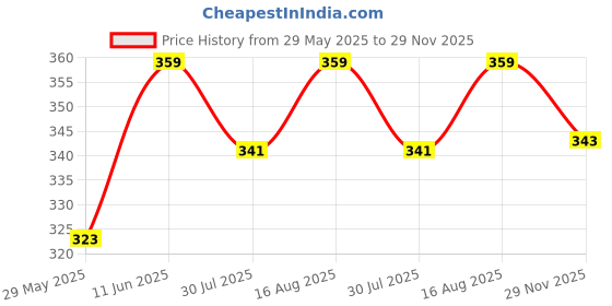 amazon.in madhu fashion Women's Satin Saree Petticoat Saree Underskirt madhu fashion Price History Graph from 29 May 2025 to 29 Nov 2025