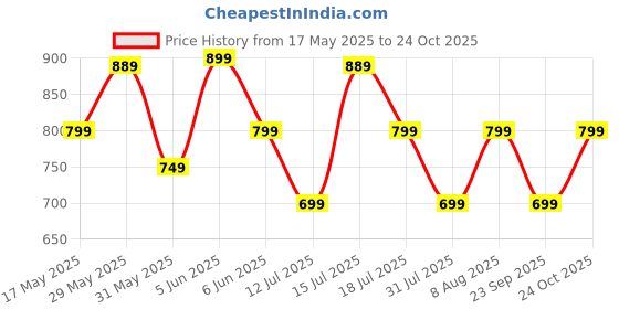 amazon.in womanista Women's Satin Sarees womanista Price History Graph from 17 May 2025 to 24 Oct 2025