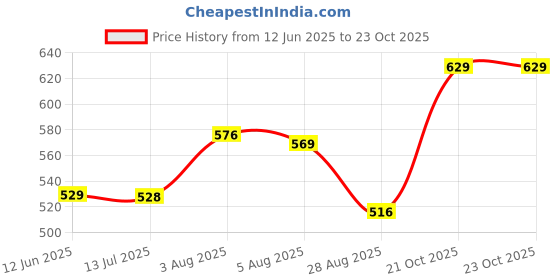amazon.in clovia Women's Satin Short Bridal Night Dress with Robe clovia Price History Graph from 12 Jun 2025 to 22 Oct 2025