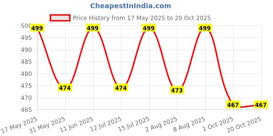amazon.in little panda Women’s Satin Silk Blouse Pieces 1 meter Unstitched Blouse Material for Women, Pack of 10, Multicolour’s (110x80 cms) little panda Price History Graph from 17 May 2025 to 19 Oct 2025