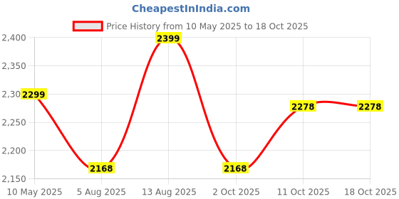 amazon.in akhilam Women's Satin Silk Ethnic Motif Woven Design Saree With Unstitched Blouse (ARYA4401_FL_Parent) akhilam Price History Graph from 10 May 2025 to 18 Oct 2025