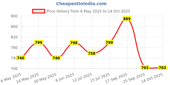 amazon.in siril Women's Satin Silk Hot Fixing Stone Work Saree with Unstitched Blouse siril Price History Graph from 6 May 2025 to 14 Oct 2025