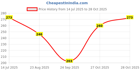 amazon.in kotty Womens Satin Sleeveless Solid Top kotty Price History Graph from 14 Jul 2025 to 28 Oct 2025