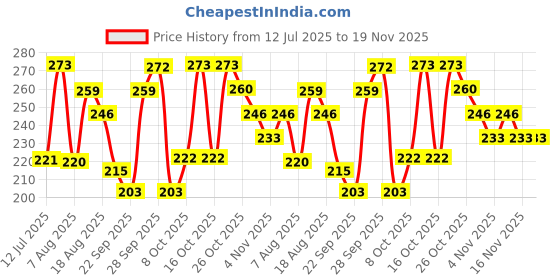 amazon.in kotty Womens Satin Sleeveless Solid Top kotty Price History Graph from 12 Jul 2025 to 18 Nov 2025