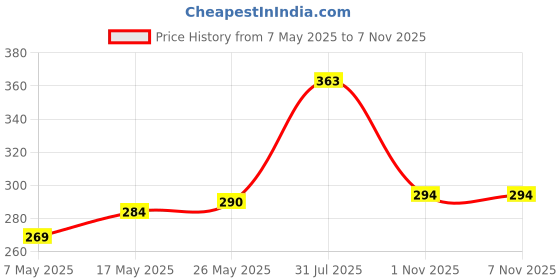 amazon.in romaisa Women's Satin Solid Above Knee Length Babydoll (Size - Free Size) romaisa Price History Graph from 7 May 2025 to 6 Nov 2025