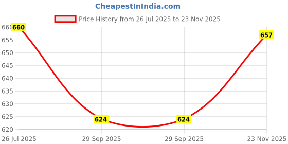 amazon.in romaisa Women's Satin Solid Above Knee Length Nighty with Robe and Bra with Thong (Size__Free Size) (Nightwear Set Pack of 4) romaisa Price History Graph from 26 Jul 2025 to 23 Nov 2025