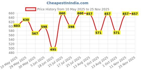 amazon.in romaisa Women's Satin Solid Above Knee Length Nighty, Wrap Gown, Bra and Thong (Size - Free Size) (Nightwear Set Pack of 4) romaisa Price History Graph from 10 May 2025 to 25 Nov 2025