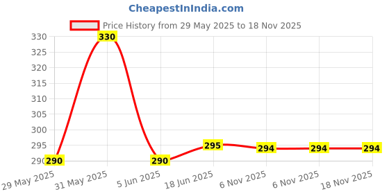 amazon.in romaisa Women's Satin Solid Above Knee Length Robe with Bra and Thong (Size - Free Size) (Nightwear Set Pack of 3) romaisa Price History Graph from 29 May 2025 to 17 Nov 2025