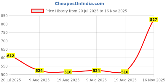 amazon.in clovia Women's Satin Solid Knee Length Night Dress clovia Price History Graph from 20 Jul 2025 to 16 Nov 2025