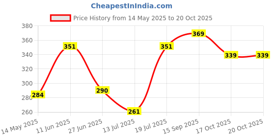 amazon.in romaisa Women's Satin Solid Maxi Length Nightgown (Size - Free Size) romaisa Price History Graph from 14 May 2025 to 20 Oct 2025