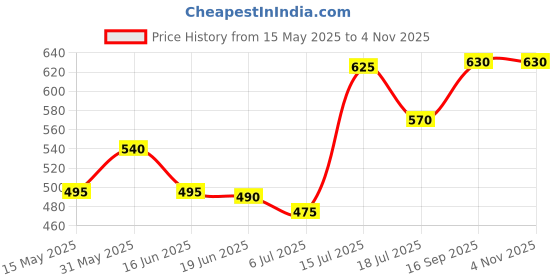 amazon.in romaisa Women's Satin Solid Maxi Length Nighty with Robe (Size - Free Size) (Nightwear Set Pack of 2) romaisa Price History Graph from 15 May 2025 to 3 Nov 2025