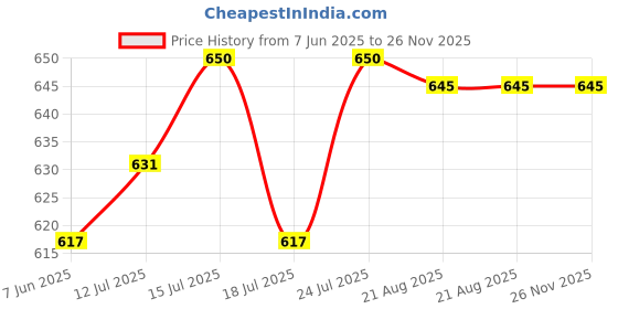 amazon.in romaisa Women's Satin Solid Maxi Length Nighty with Robe (Size - Free Size) (Nightwear Set Pack of 2) romaisa Price History Graph from 7 Jun 2025 to 26 Nov 2025