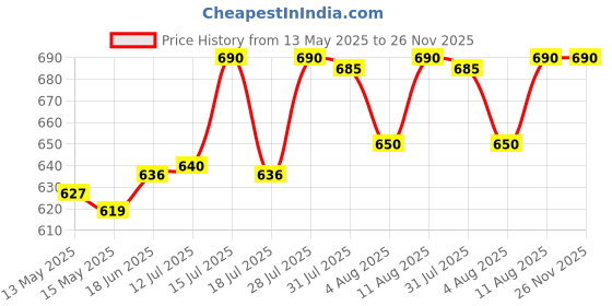 amazon.in romaisa Women's Satin Solid Maxi Length Nighty with Robe (Size - Free Size) (Nightwear Set Pack of 2) romaisa Price History Graph from 13 May 2025 to 25 Nov 2025