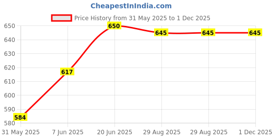 amazon.in romaisa Women's Satin Solid Maxi Length Nighty with Robe (Size - Free Size) (Nightwear Set Pack of 2) romaisa Price History Graph from 31 May 2025 to 30 Nov 2025