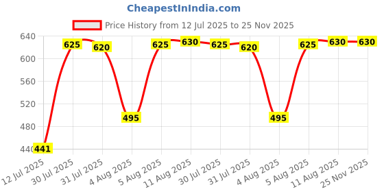 amazon.in romaisa Women's Satin Solid Maxi Length Nighty with Robe (Size - Free Size) (Nightwear Set Pack of 2) romaisa Price History Graph from 12 Jul 2025 to 25 Nov 2025