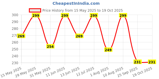 amazon.in trundz Women's Satin Solid Maxi Nightgown (539_Cream And Brown_Free Size) trundz Price History Graph from 15 May 2025 to 18 Oct 2025