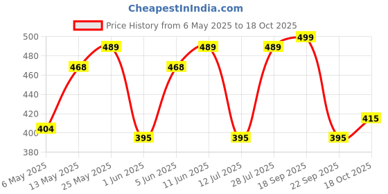 amazon.in av2 Women's Satin Solid Pajama Set Pack of 1 av2 Price History Graph from 6 May 2025 to 18 Oct 2025