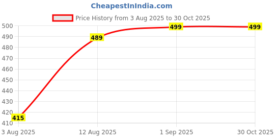 amazon.in av2 Women's Satin Solid Pajama Set Pack of 1 av2 Price History Graph from 3 Aug 2025 to 30 Oct 2025