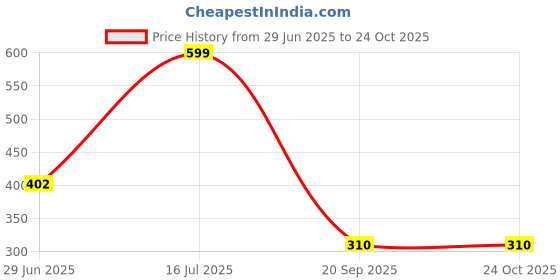 amazon.in serein Women's Satin Solid Pajama Top Pack of 1 serein Price History Graph from 29 Jun 2025 to 22 Oct 2025