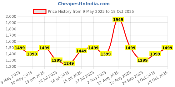 amazon.in akhilam Women's Satin Solid Ready To Wear one Minute Saree With Unstitched Blouse Piece (RTWRADHA1001_RX_Parent) akhilam Price History Graph from 9 May 2025 to 18 Oct 2025
