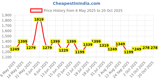amazon.in akhilam Women's Satin Solid Saree With Unstitched Blouse akhilam Price History Graph from 6 May 2025 to 20 Oct 2025