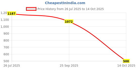 amazon.in clovia Women's Satin Spaghetti Night Dress & Robe in Red clovia Price History Graph from 26 Jul 2025 to 14 Oct 2025