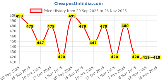 amazon.in clovia Women's Satin Top & Shorts Pajama Set With Lace clovia Price History Graph from 20 Sep 2025 to 26 Nov 2025