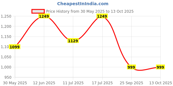 amazon.in womanista Women's Satin Two Way Floral Black Saree With Un-stitched blouse womanista Price History Graph from 30 May 2025 to 13 Oct 2025