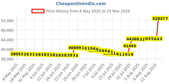 amazon.in ariat womens Savannah Waterproof Boot ariat Price History Graph from 6 May 2025 to 22 Nov 2025