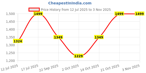 amazon.in shezone Womens Sbd4020 Pump shezone Price History Graph from 12 Jul 2025 to 2 Nov 2025