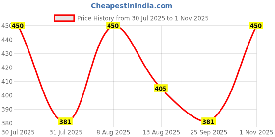 amazon.in the dds store Women's Scarf Pashmina Shawls and Wraps for Evening Dresses Travel Office Winter Wedding for Evening Dresses Large Soft Warm Scarves the dds store Price History Graph from 30 Jul 2025 to 1 Nov 2025