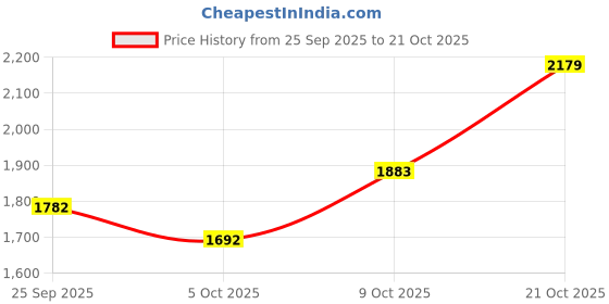 amazon.in hush puppies Women's Scarlet New Sandal hush puppies Price History Graph from 25 Sep 2025 to 21 Oct 2025