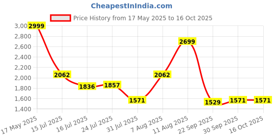 amazon.in hush puppies Women's SCARLET THONG Slipper hush puppies Price History Graph from 17 May 2025 to 16 Oct 2025