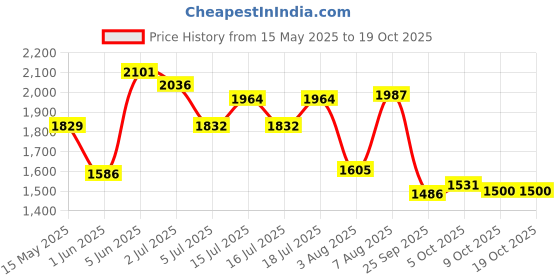 amazon.in hush puppies Women's Scarlet Thong Slipper hush puppies Price History Graph from 15 May 2025 to 19 Oct 2025