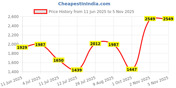 amazon.in hush puppies Women's Scarlet Thong Slipper hush puppies Price History Graph from 11 Jun 2025 to 5 Nov 2025