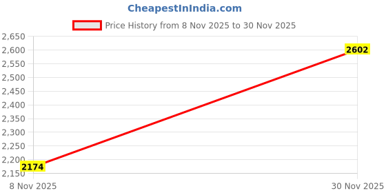 amazon.in trendmalls Women's Schiffli Pure Cotton Embroidery Salwar Suit Set Kurta Pant with Dupatta trendmalls Price History Graph from 8 Nov 2025 to 30 Nov 2025