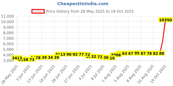 amazon.in mangopop Women's Scoop Neck Sleeveless T Shirt Tank Tops Bodysuit Jumpsuits (A02 U-shape Back (Black), Small) mangopop Price History Graph from 28 May 2025 to 19 Oct 2025