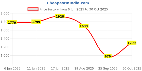 amazon.in janasya Women's Sea Green Cotton Floral Printed Maternity Kurta Set janasya Price History Graph from 6 Jun 2025 to 30 Oct 2025