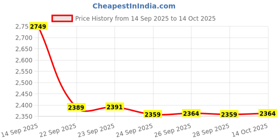 amazon.in skechers Womens Seager Mauve Casual Slip On Shoe, 3 UK (6 US) skechers Price History Graph from 14 Sep 2025 to 14 Oct 2025