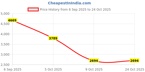 amazon.in skechers Womens Seager Sneaker skechers Price History Graph from 6 Sep 2025 to 22 Oct 2025