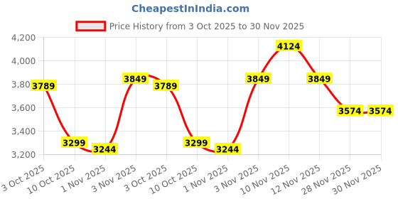 amazon.in skechers Womens Seager Taupe Casual Slip On Shoe skechers Price History Graph from 3 Oct 2025 to 30 Nov 2025
