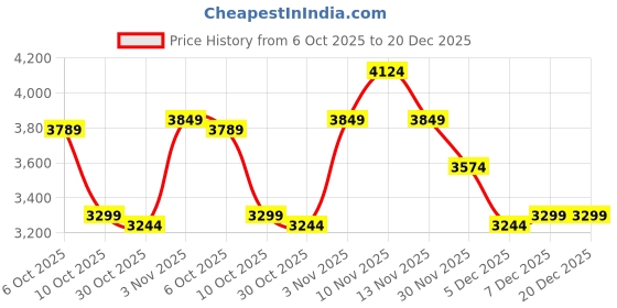 amazon.in skechers Womens Seager Taupe Casual Slip On Shoe, 4 UK (7 US) skechers Price History Graph from 6 Oct 2025 to 19 Dec 2025