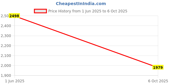 amazon.in krvvy Women's Seamless and Wireless All Day Control Shaper and Ultrasoft Bralette with Super Stretchable Fabric and No Sweat Design krvvy Price History Graph from 1 Jun 2025 to 6 Oct 2025
