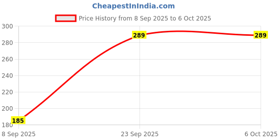 amazon.in Women's Seamless Boyshorts, Pack of 4, Black, Copper, Beige, White (in, Alpha, XL, Regular, 4, Multicolor) Price History Graph from 8 Sep 2025 to 4 Oct 2025