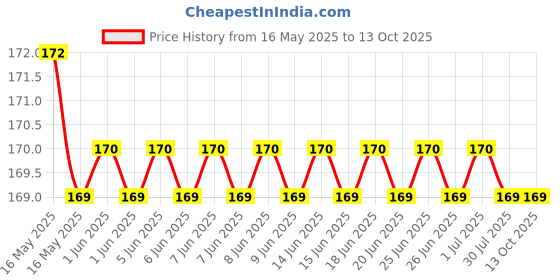 amazon.in fabme Women's Seamless, Floaming Women's Strapmate, Free Size (Color Options:Skin) fabme Price History Graph from 16 May 2025 to 13 Oct 2025