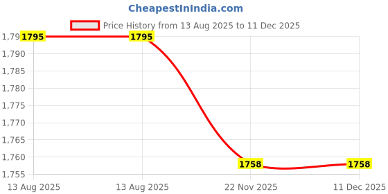 amazon.in soie Women's Seamless High Compression Activewear Sports Leggings soie Price History Graph from 13 Aug 2025 to 11 Dec 2025