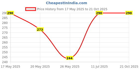 amazon.in dressably Women's Seamless High Waist Tummy Control/Tummy Tucker Panty, Free Size dressably Price History Graph from 17 May 2025 to 21 Oct 2025