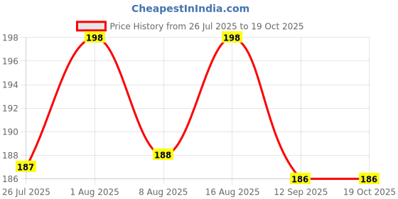 amazon.in louryn koulyn Women's Seamless Hipster Ice Silk Panty, Hipster Panties for Women Daily Use (Multi Colored) louryn koulyn Price History Graph from 26 Jul 2025 to 19 Oct 2025