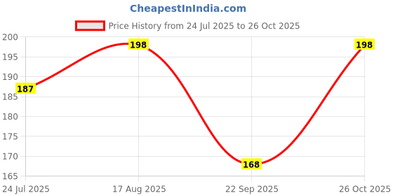 amazon.in louryn koulyn Women's Seamless Hipster Ice Silk Panty, Hipster Panties for Women Daily Use (Multi Colored) louryn koulyn Price History Graph from 24 Jul 2025 to 26 Oct 2025