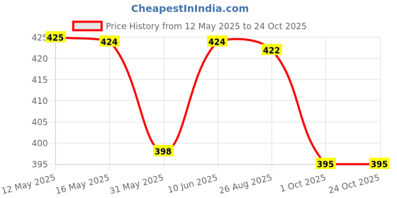 amazon.in plumbury Women's Seamless Hipster Ice Silk Panty (Sizes M to XXL) plumbury Price History Graph from 12 May 2025 to 24 Oct 2025